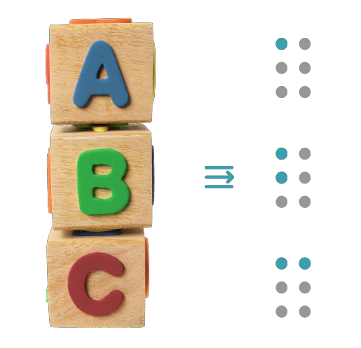 صورة توضح الأحرف A و B و C في الطباعة وما يعادلها من أحرف برايل.